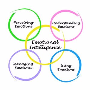Improve your emotional intelligence skills with ICML - It will bolster your team's productivity and satisfaction.